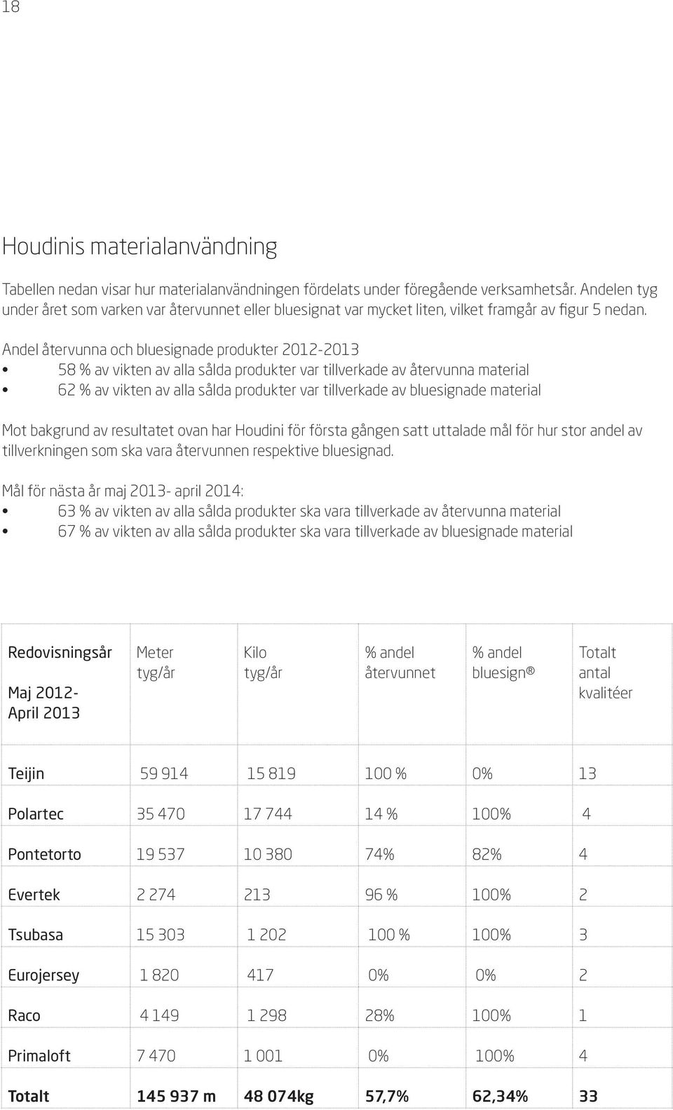 Andel återvunna och bluesignade produkter 2012-2013 58 % av vikten av alla sålda produkter var tillverkade av återvunna material 62 % av vikten av alla sålda produkter var tillverkade av bluesignade