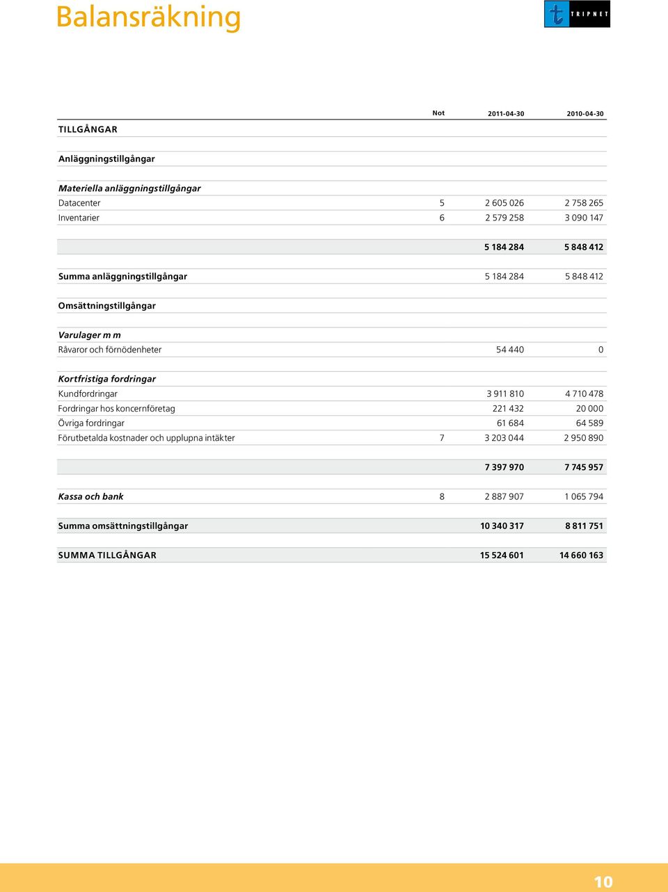 fordringar Kundfordringar 3 911 810 4 710 478 Fordringar hos koncernföretag 221 432 20 000 Övriga fordringar 61 684 64 589 Förutbetalda kostnader och upplupna