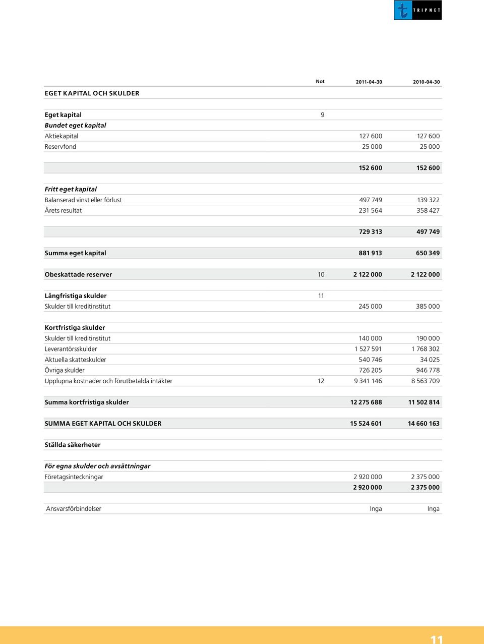 kreditinstitut 245 000 385 000 Kortfristiga skulder Skulder till kreditinstitut 140 000 190 000 Leverantörsskulder 1 527 591 1 768 302 Aktuella skatteskulder 540 746 34 025 Övriga skulder 726 205 946