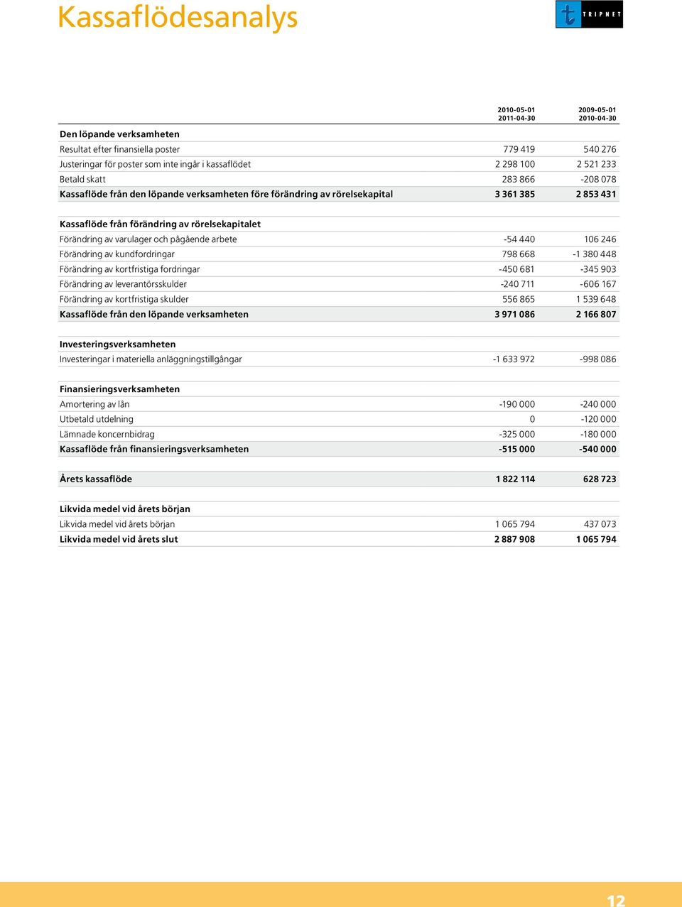 varulager och pågående arbete -54 440 106 246 Förändring av kundfordringar 798 668-1 380 448 Förändring av kortfristiga fordringar -450 681-345 903 Förändring av leverantörsskulder -240 711-606 167