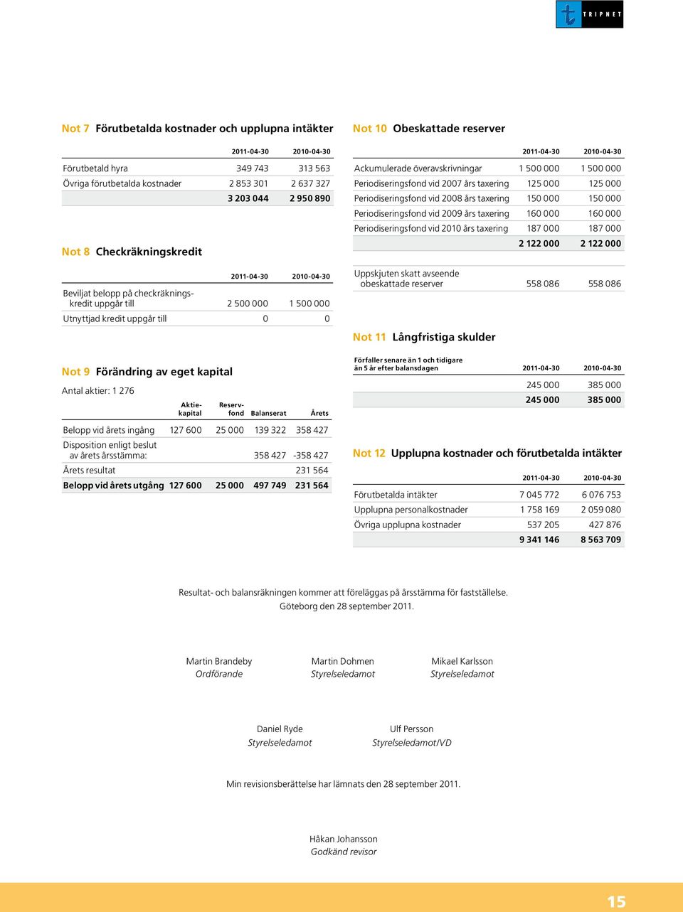 Ackumulerade överavskrivningar 1 500 000 1 500 000 Periodiseringsfond vid 2007 års taxering 125 000 125 000 Periodiseringsfond vid 2008 års taxering 150 000 150 000 Periodiseringsfond vid 2009 års