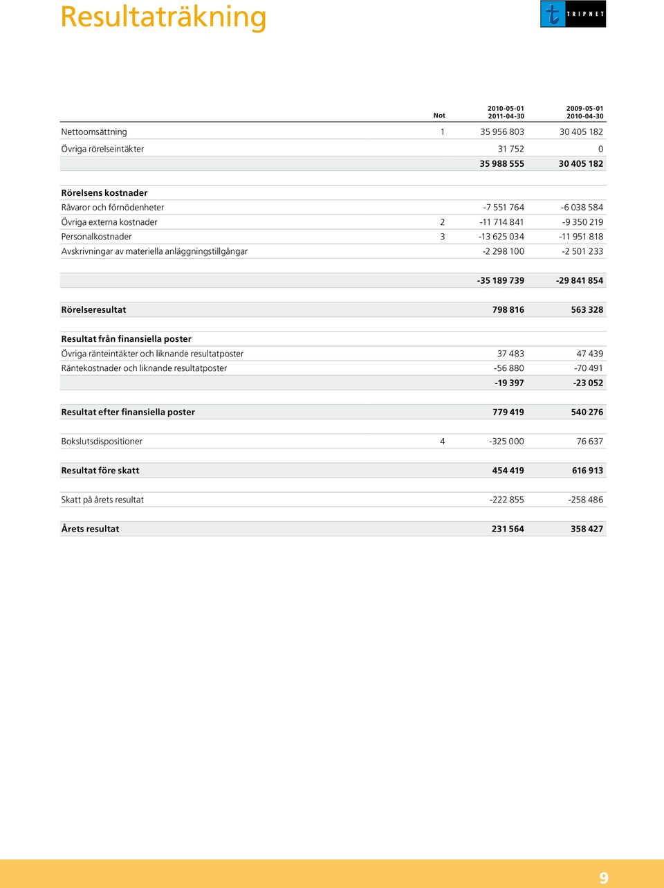 189 739-29 841 854 Rörelseresultat 798 816 563 328 Resultat från finansiella poster Övriga ränteintäkter och liknande resultatposter 37 483 47 439 Räntekostnader och liknande resultatposter -56