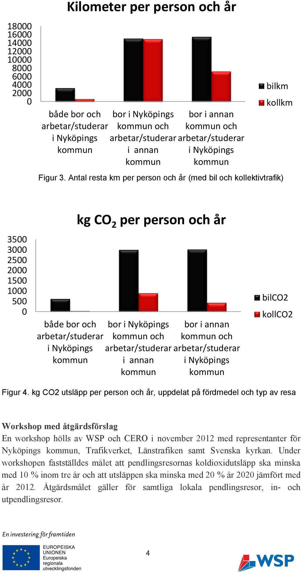 Antal resta km per person och år (med bil och kollektivtrafik) 3500 3000 2500 2000 1500 1000 500 0 både bor och arbetar/studerar i Nyköpings kommun kg CO 2 per person och år bor i Nyköpings kommun