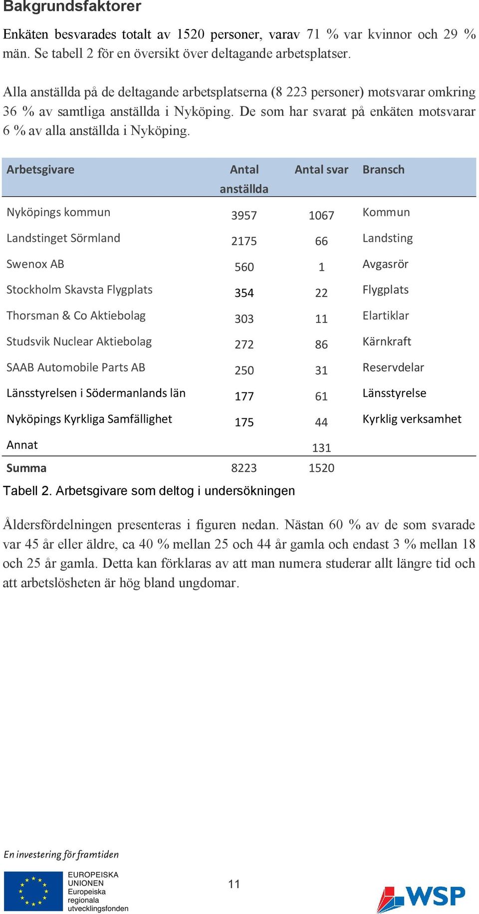 Arbetsgivare Antal anställda Antal svar Bransch Nyköpings kommun 3957 1067 Kommun Landstinget Sörmland 2175 66 Landsting Swenox AB 560 1 Avgasrör Stockholm Skavsta Flygplats 354 22 Flygplats Thorsman