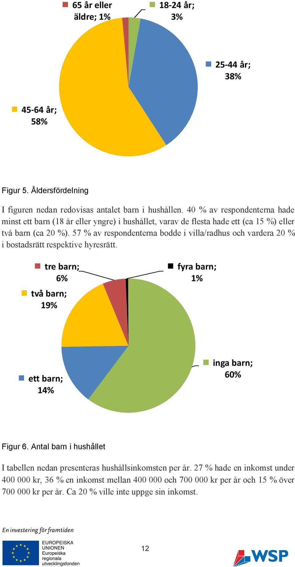 57 % av respondenterna bodde i villa/radhus och vardera 20 % i bostadsrätt respektive hyresrätt. tre barn; 6% två barn; 19% fyra barn; 1% ett barn; 14% inga barn; 60% Figur 6.