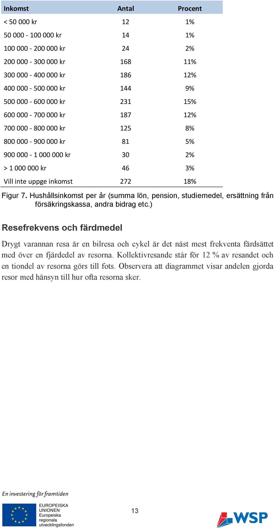 Hushållsinkomst per år (summa lön, pension, studiemedel, ersättning från försäkringskassa, andra bidrag etc.