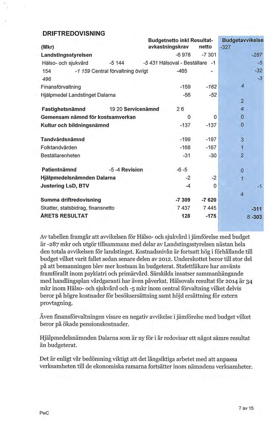 bildningsnämnd -137-137 0 2 Tandvårdsnämnd -199-197 3 Folktandvården -168-167 1 Beställarenheten -31-30 2 Patientnämnd -5-4 Revision -6-5 0 Hjälpmedelsnämnden Dalarna -2-2 1 Justering LsD, BTV -4 0-1