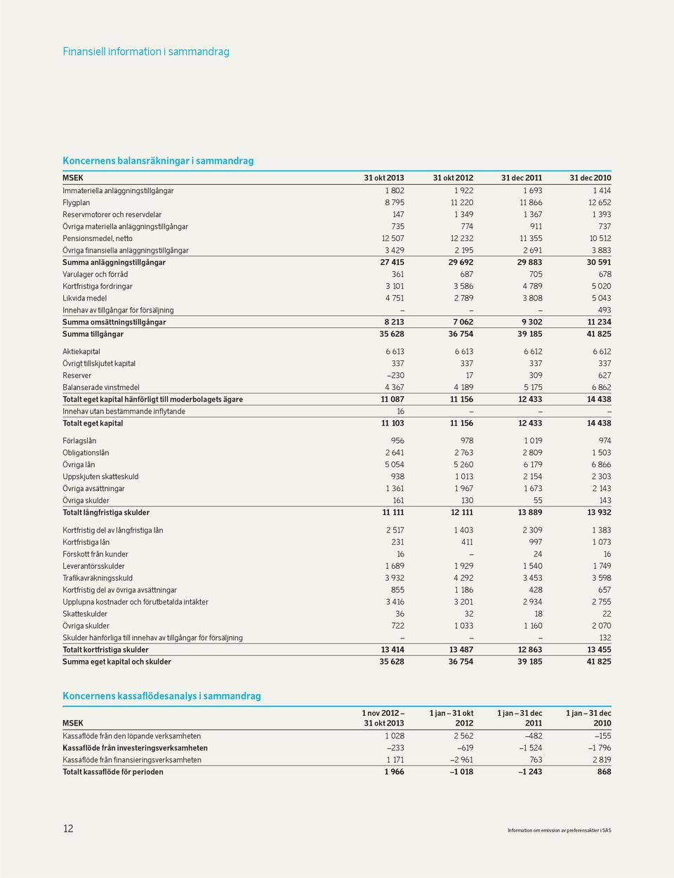 finansiella anläggningstillgångar 3 429 2 195 2 691 3 883 Summa anläggningstillgångar 27 415 29 692 29 883 30 591 Varulager och förråd 361 687 705 678 Kortfristiga fordringar 3 101 3 586 4 789 5 020