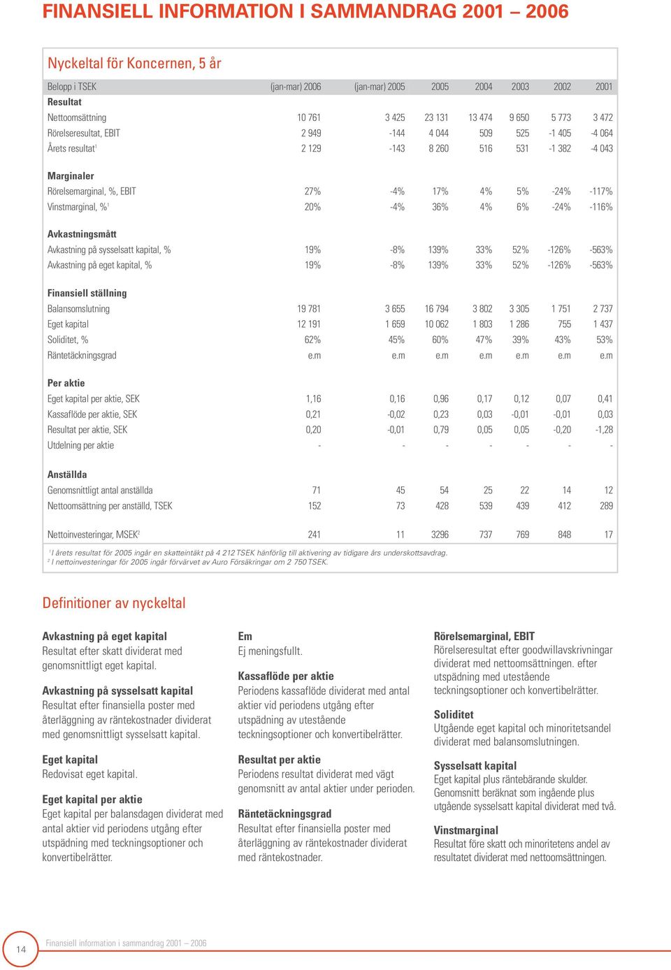 Vinstmarginal, % 1 20% -4% 36% 4% 6% -24% -116% Avkastningsmått Avkastning på sysselsatt kapital, % 19% -8% 139% 33% 52% -126% -563% Avkastning på eget kapital, % 19% -8% 139% 33% 52% -126% -563%