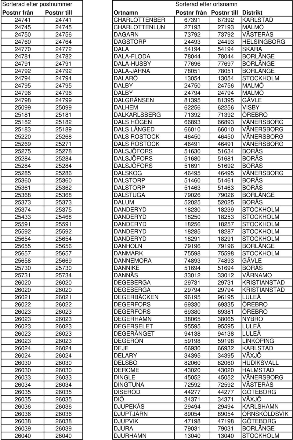 DALBY 24750 24756 MALMÖ 24796 24796 DALBY 24794 24794 MALMÖ 24798 24799 DALGRÄNSEN 81395 81395 GÄVLE 25099 25099 DALHEM 62256 62256 VISBY 25181 25181 DALKARLSBERG 71392 71392 ÖREBRO 25182 25182 DALS
