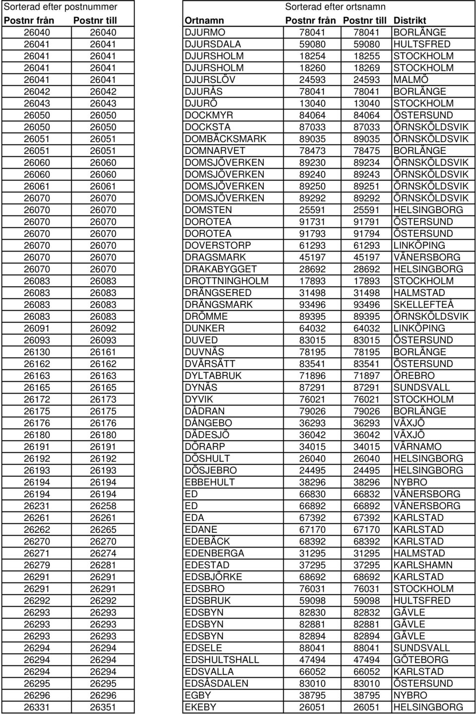 DOMBÄCKSMARK 89035 89035 ÖRNSKÖLDSVIK 26051 26051 DOMNARVET 78473 78475 BORLÄNGE 26060 26060 DOMSJÖVERKEN 89230 89234 ÖRNSKÖLDSVIK 26060 26060 DOMSJÖVERKEN 89240 89243 ÖRNSKÖLDSVIK 26061 26061