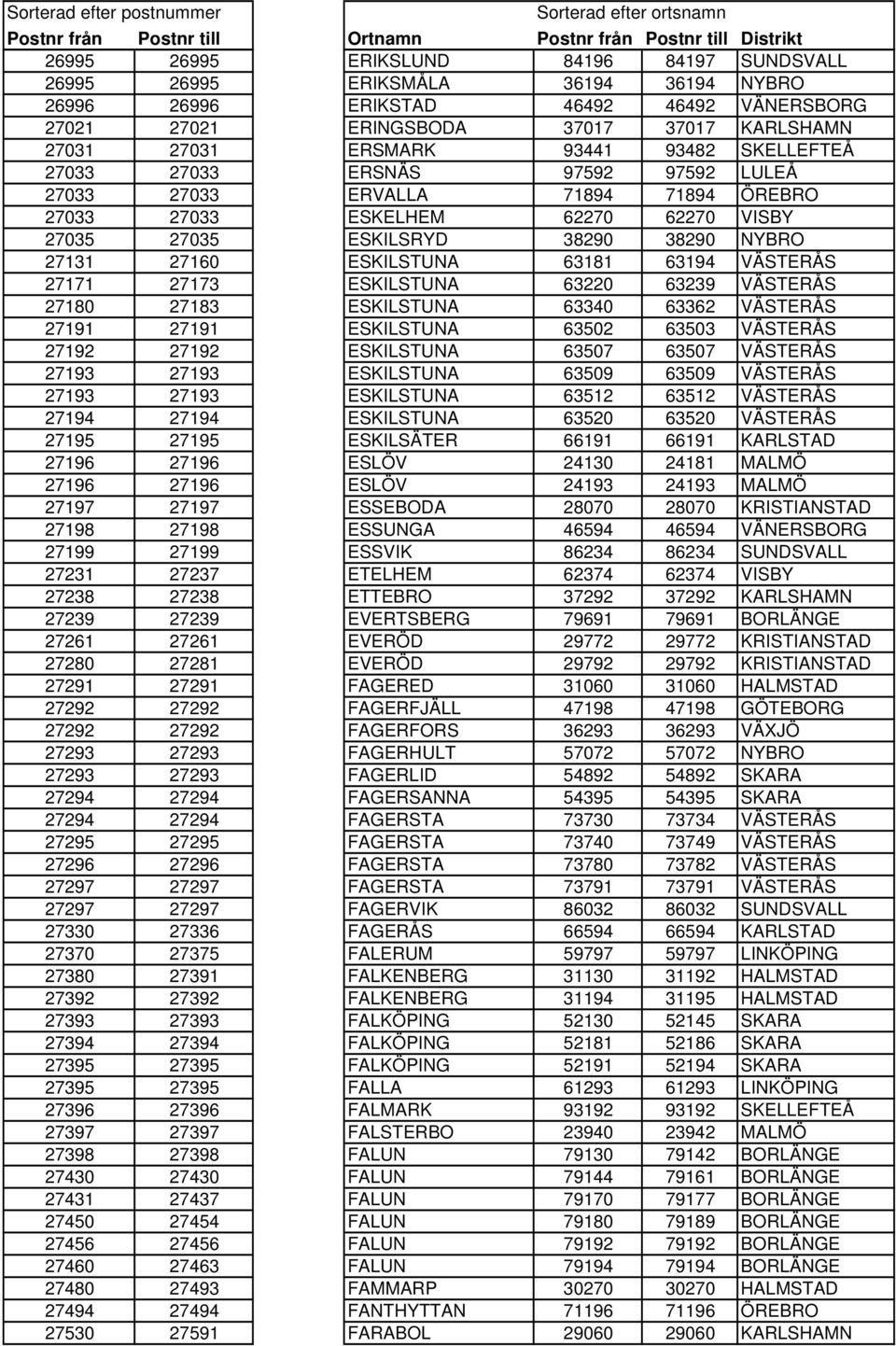 63181 63194 VÄSTERÅS 27171 27173 ESKILSTUNA 63220 63239 VÄSTERÅS 27180 27183 ESKILSTUNA 63340 63362 VÄSTERÅS 27191 27191 ESKILSTUNA 63502 63503 VÄSTERÅS 27192 27192 ESKILSTUNA 63507 63507 VÄSTERÅS