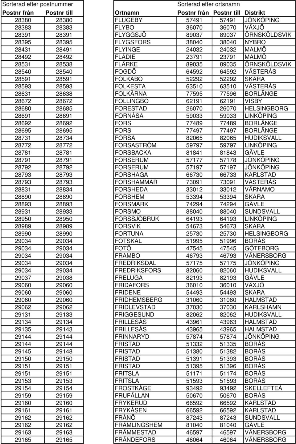 VÄSTERÅS 28631 28638 FOLKÄRNA 77595 77596 BORLÄNGE 28672 28672 FOLLINGBO 62191 62191 VISBY 28680 28685 FORESTAD 26070 26070 HELSINGBORG 28691 28691 FORNÅSA 59033 59033 LINKÖPING 28692 28692 FORS