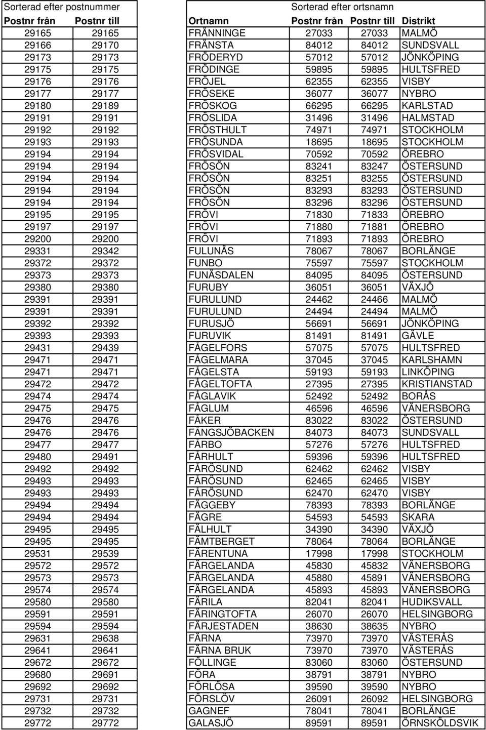 18695 STOCKHOLM 29194 29194 FRÖSVIDAL 70592 70592 ÖREBRO 29194 29194 FRÖSÖN 83241 83247 ÖSTERSUND 29194 29194 FRÖSÖN 83251 83255 ÖSTERSUND 29194 29194 FRÖSÖN 83293 83293 ÖSTERSUND 29194 29194 FRÖSÖN