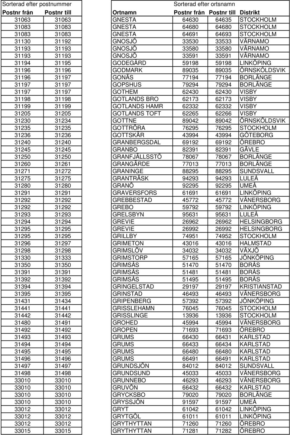 79294 BORLÄNGE 31197 31197 GOTHEM 62430 62430 VISBY 31198 31198 GOTLANDS BRO 62173 62173 VISBY 31199 31199 GOTLANDS HAMR 62332 62332 VISBY 31205 31205 GOTLANDS TOFT 62265 62266 VISBY 31230 31234