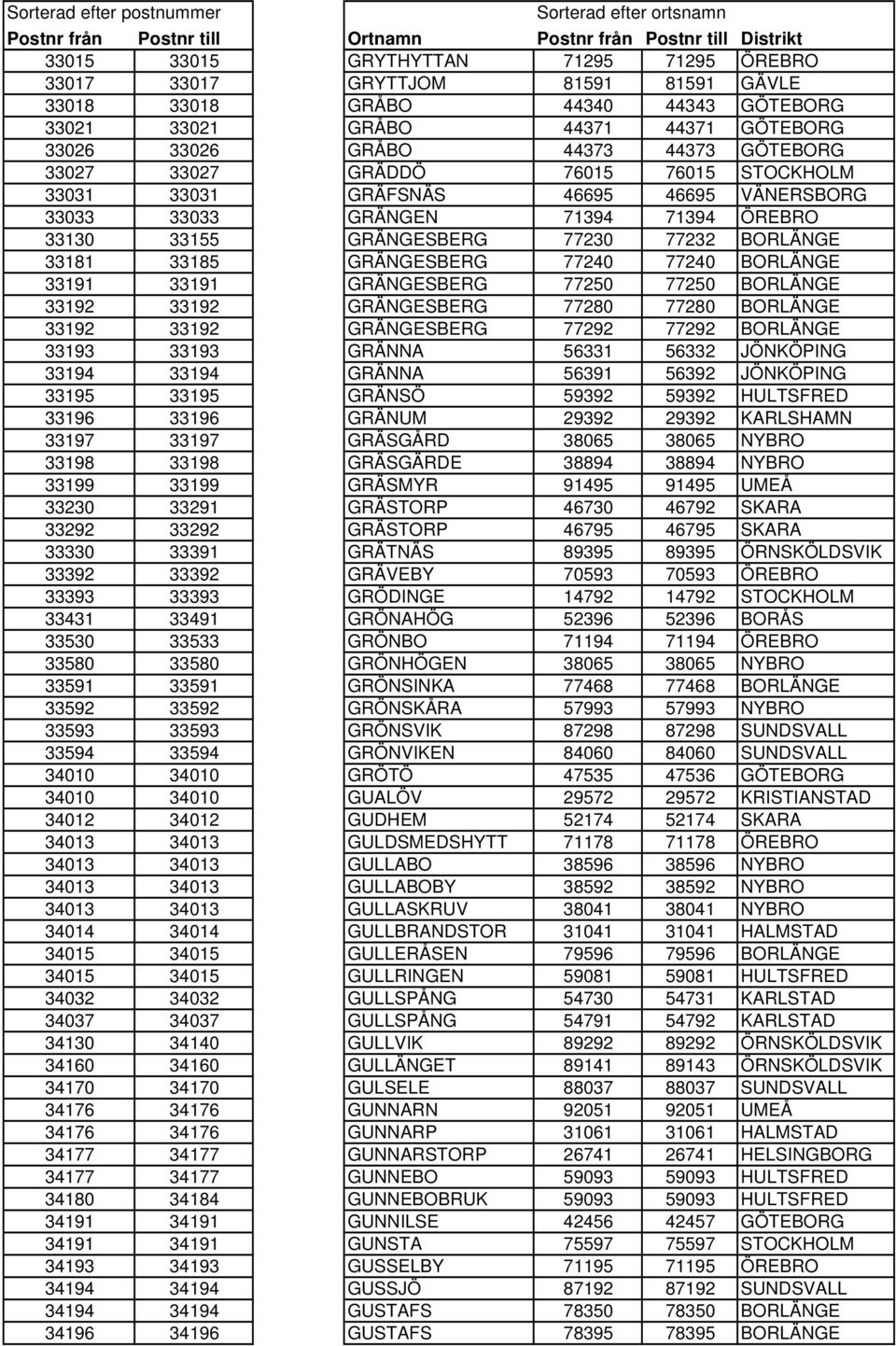 77240 BORLÄNGE 33191 33191 GRÄNGESBERG 77250 77250 BORLÄNGE 33192 33192 GRÄNGESBERG 77280 77280 BORLÄNGE 33192 33192 GRÄNGESBERG 77292 77292 BORLÄNGE 33193 33193 GRÄNNA 56331 56332 JÖNKÖPING 33194