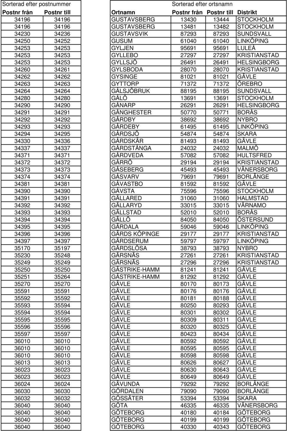 34263 GYTTORP 71372 71372 ÖREBRO 34264 34264 GÅLSJÖBRUK 88195 88195 SUNDSVALL 34280 34280 GÅLÖ 13691 13691 STOCKHOLM 34290 34290 GÅNARP 26291 26291 HELSINGBORG 34291 34291 GÅNGHESTER 50770 50771