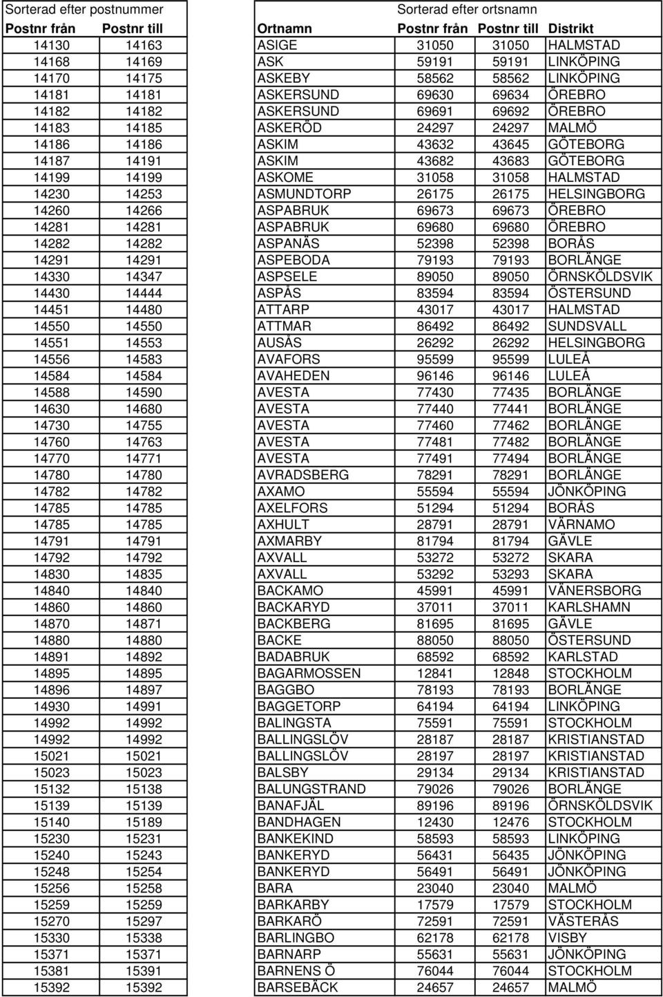 HELSINGBORG 14260 14266 ASPABRUK 69673 69673 ÖREBRO 14281 14281 ASPABRUK 69680 69680 ÖREBRO 14282 14282 ASPANÄS 52398 52398 BORÅS 14291 14291 ASPEBODA 79193 79193 BORLÄNGE 14330 14347 ASPSELE 89050