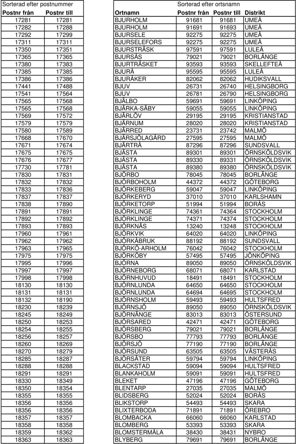 HELSINGBORG 17541 17564 BJUV 26781 26790 HELSINGBORG 17565 17568 BJÄLBO 59691 59691 LINKÖPING 17565 17568 BJÄRKA-SÄBY 59055 59055 LINKÖPING 17569 17572 BJÄRLÖV 29195 29195 KRISTIANSTAD 17579 17579