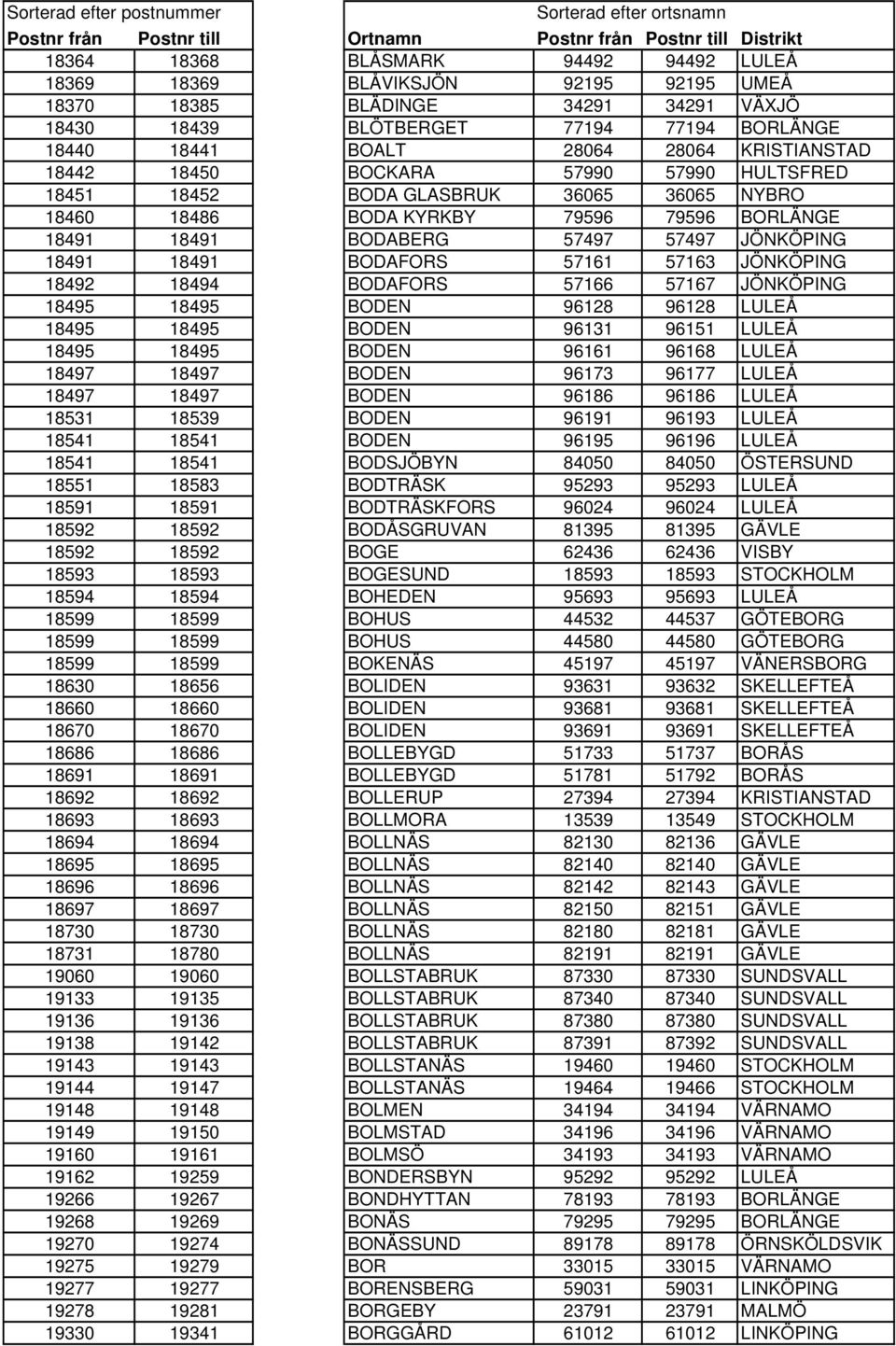 BODAFORS 57161 57163 JÖNKÖPING 18492 18494 BODAFORS 57166 57167 JÖNKÖPING 18495 18495 BODEN 96128 96128 LULEÅ 18495 18495 BODEN 96131 96151 LULEÅ 18495 18495 BODEN 96161 96168 LULEÅ 18497 18497 BODEN