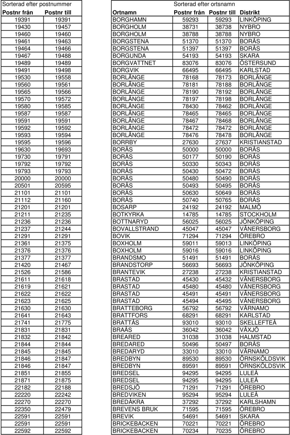 78181 78188 BORLÄNGE 19565 19566 BORLÄNGE 78190 78192 BORLÄNGE 19570 19572 BORLÄNGE 78197 78198 BORLÄNGE 19580 19585 BORLÄNGE 78430 78462 BORLÄNGE 19587 19587 BORLÄNGE 78465 78465 BORLÄNGE 19591