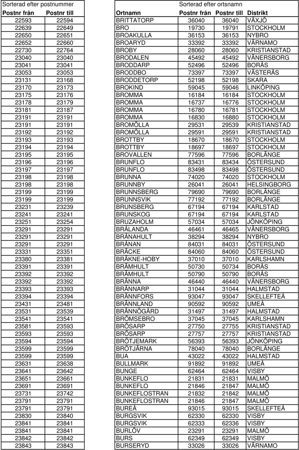 59045 59046 LINKÖPING 23175 23176 BROMMA 16184 16184 STOCKHOLM 23178 23179 BROMMA 16737 16776 STOCKHOLM 23181 23187 BROMMA 16780 16781 STOCKHOLM 23191 23191 BROMMA 16830 16880 STOCKHOLM 23191 23191