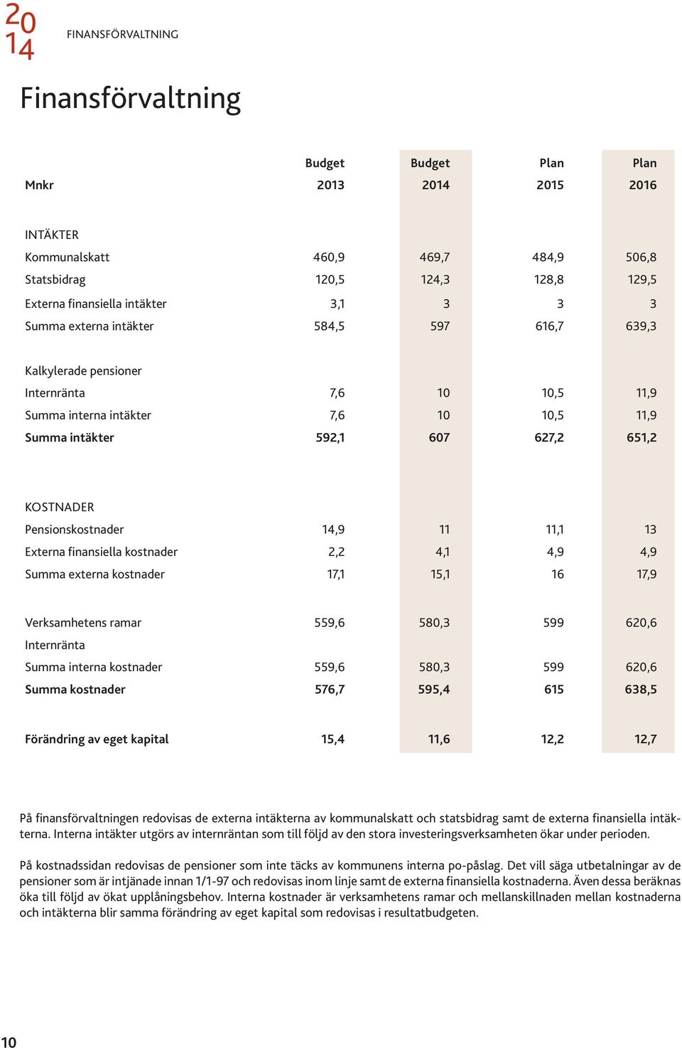 Pensionskostnader,9 11 11,1 13 Externa finansiella kostnader 2,2 4,1 4,9 4,9 Summa externa kostnader 17,1 15,1 16 17,9 Verksamhetens ramar 559,6 580,3 599 620,6 Internränta Summa interna kostnader