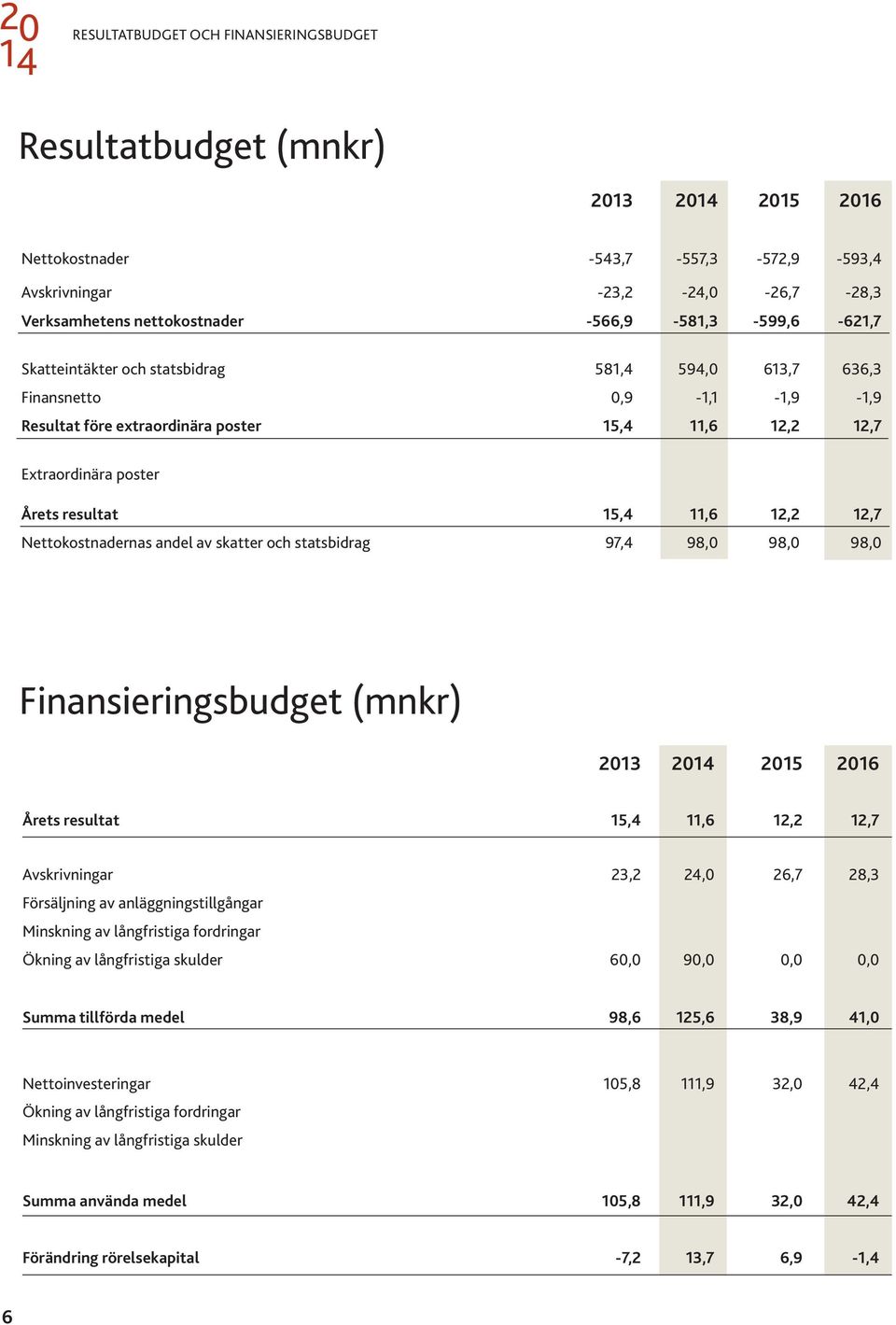 15,4 11,6 12,2 12,7 Nettokostnadernas andel av skatter och statsbidrag 97,4 98,0 98,0 98,0 Finansieringsbudget (mnkr) 2013 20 2015 2016 Årets resultat 15,4 11,6 12,2 12,7 Avskrivningar 23,2 24,0 26,7