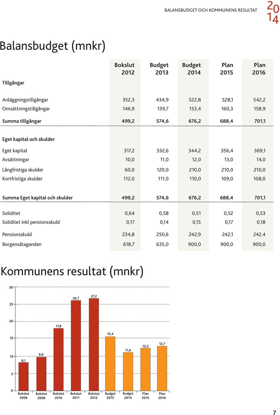 210,0 Kortfristiga skulder 112,0 111,0 110,0 109,0 108,0 Summa Eget kapital och skulder 499,2 574,6 676,2 688,4 701,1 Soliditet 0,64 0,58 0,51 0,52 0,53 Soliditet inkl pensionsskuld 0,17 0, 0,15 0,17