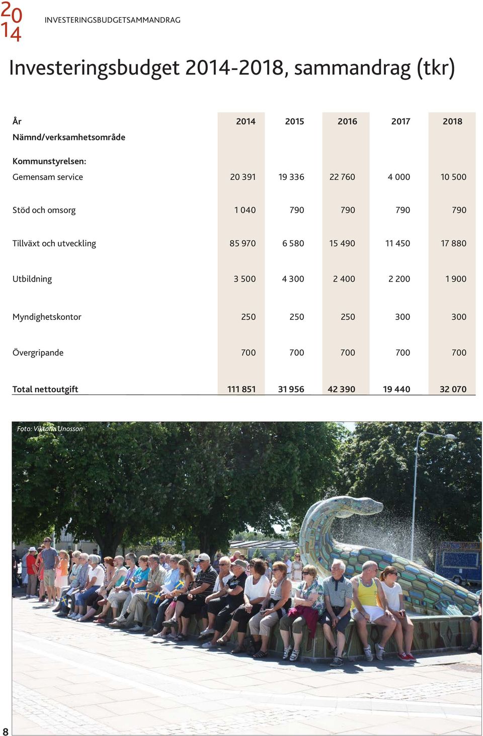 790 790 790 Tillväxt och utveckling 85 970 6 580 15 490 11 450 17 880 Utbildning 3 500 4 300 2 400 2 200 1 900