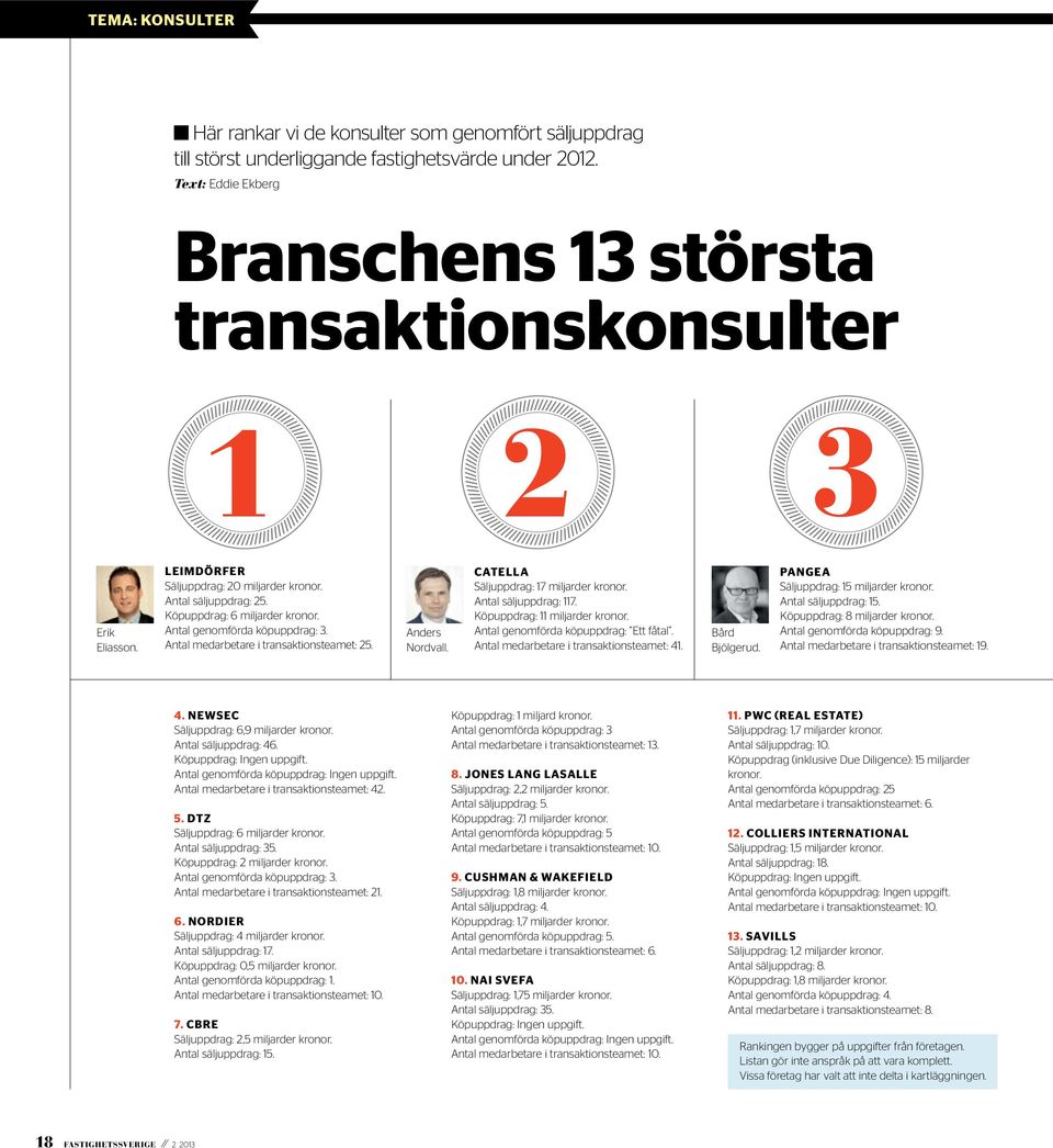 Antal genomförda köpuppdrag: 3. Antal medarbetare i transaktions teamet: 25. Anders Nordvall. catella Säljuppdrag: 17 miljarder kronor. Antal säljuppdrag: 117. köpuppdrag: 11 miljarder kronor.