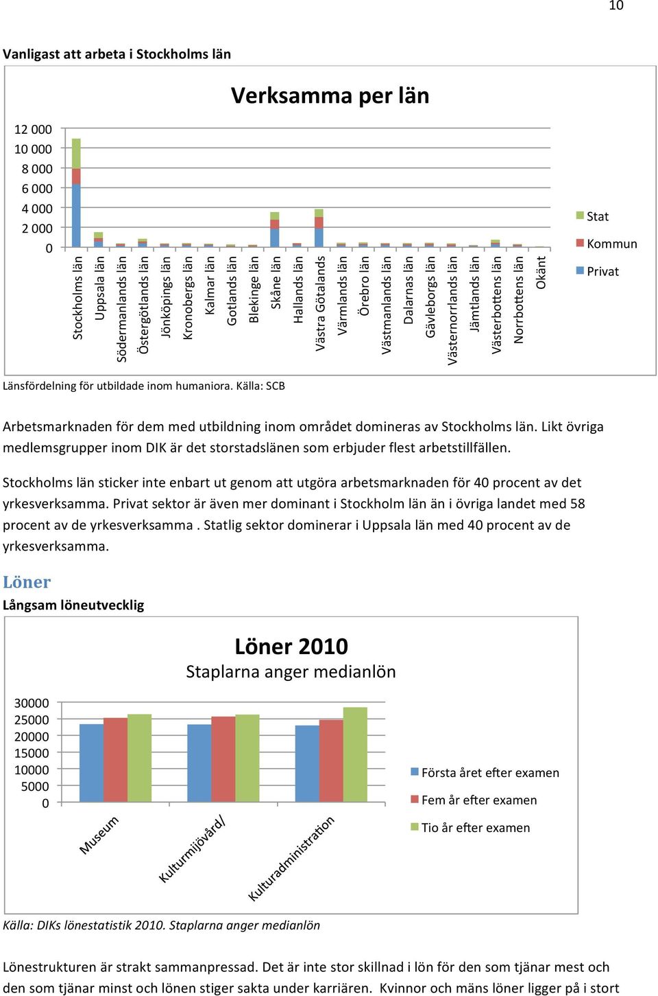 Norrbolens län Okänt Stat Kommun Privat Länsfördelning för utbildade inom humaniora. Källa: SCB Arbetsmarknaden för dem med utbildning inom området domineras av Stockholms län.