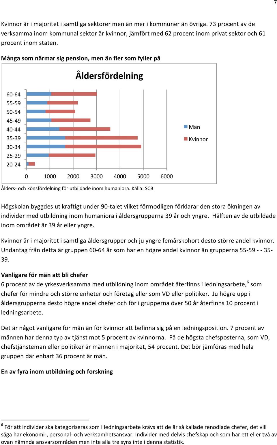 Många som närmar sig pension, men än fler som fyller på Åldersfördelning 60-64 55-59 50-54 45-49 40-44 35-39 30-34 25-29 20-24 Män Kvinnor 0 1000 2000 3000 4000 5000 6000 Ålders- och könsfördelning