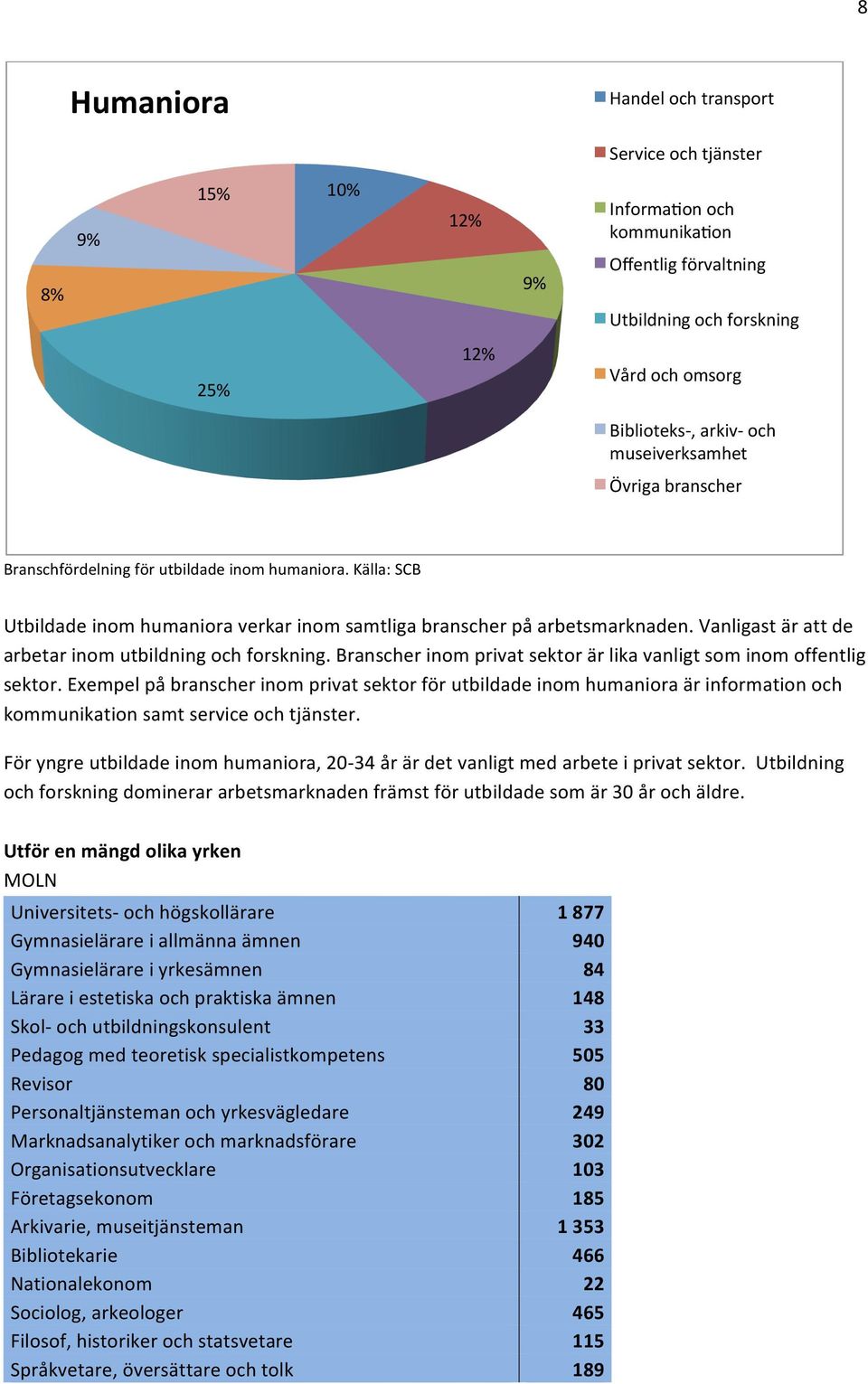 Vanligast är att de arbetar inom utbildning och forskning. Branscher inom privat sektor är lika vanligt som inom offentlig sektor.