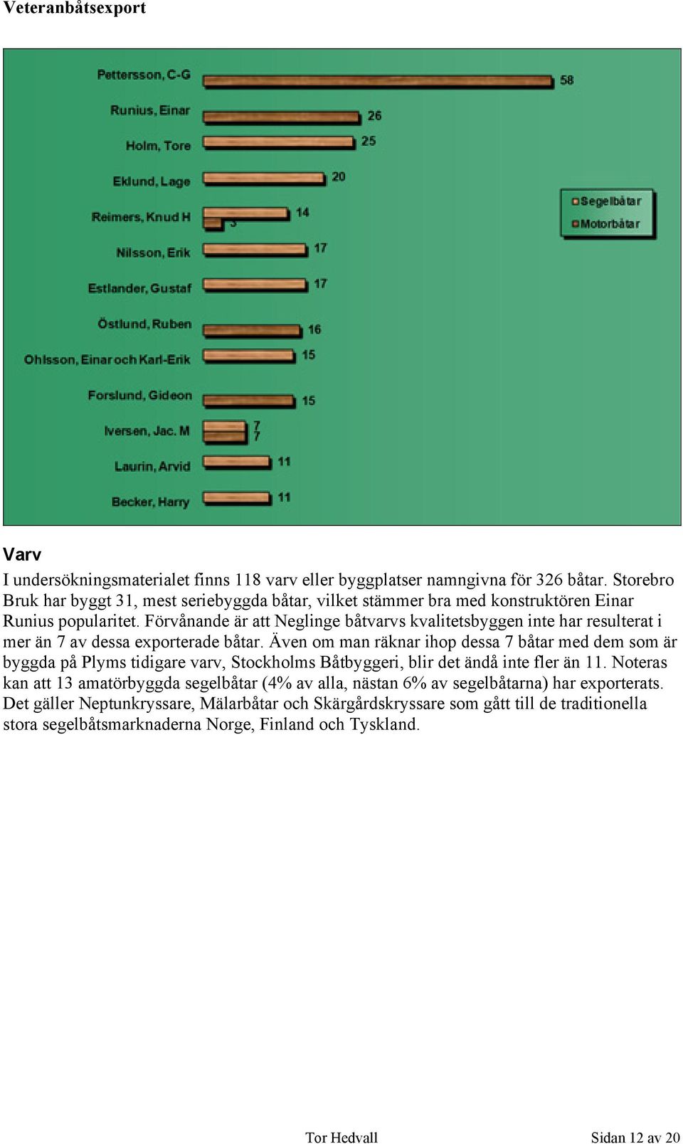 Förvånande är att Neglinge båtvarvs kvalitetsbyggen inte har resulterat i mer än 7 av dessa exporterade båtar.