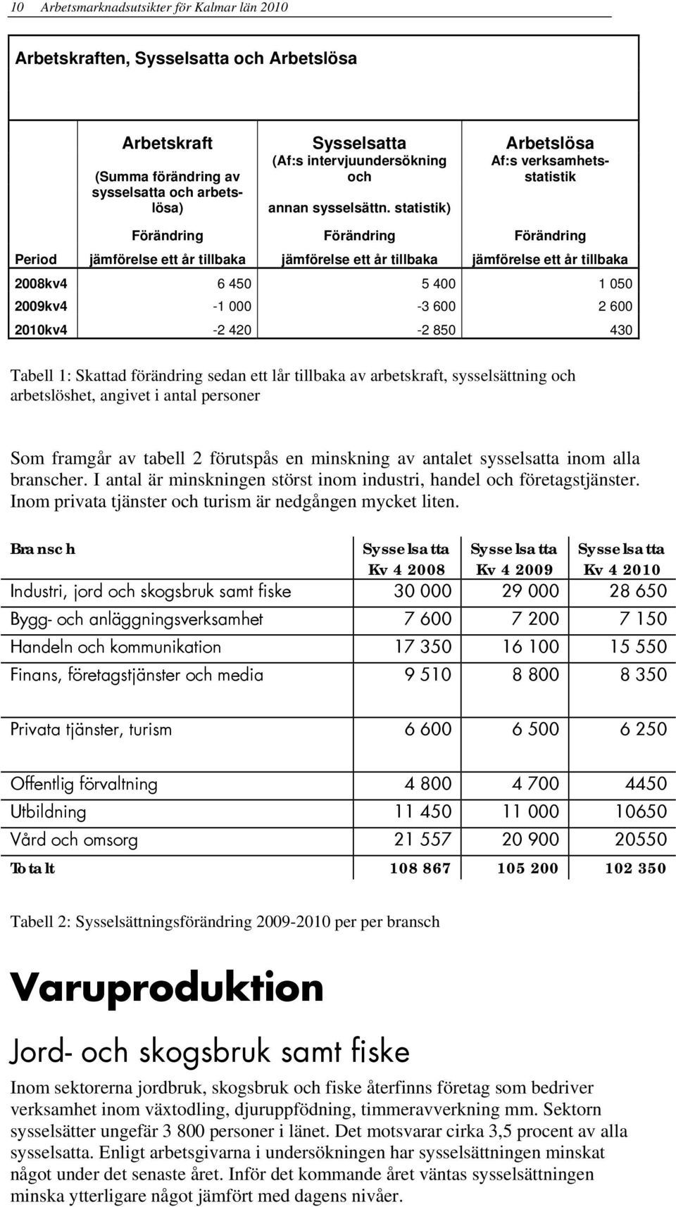 statistik) Af:s verksamhetsstatistik Förändring Förändring Förändring Period jämförelse ett år tillbaka jämförelse ett år tillbaka jämförelse ett år tillbaka 2008kv4 6 450 5 400 1 050 2009kv4-1 000-3