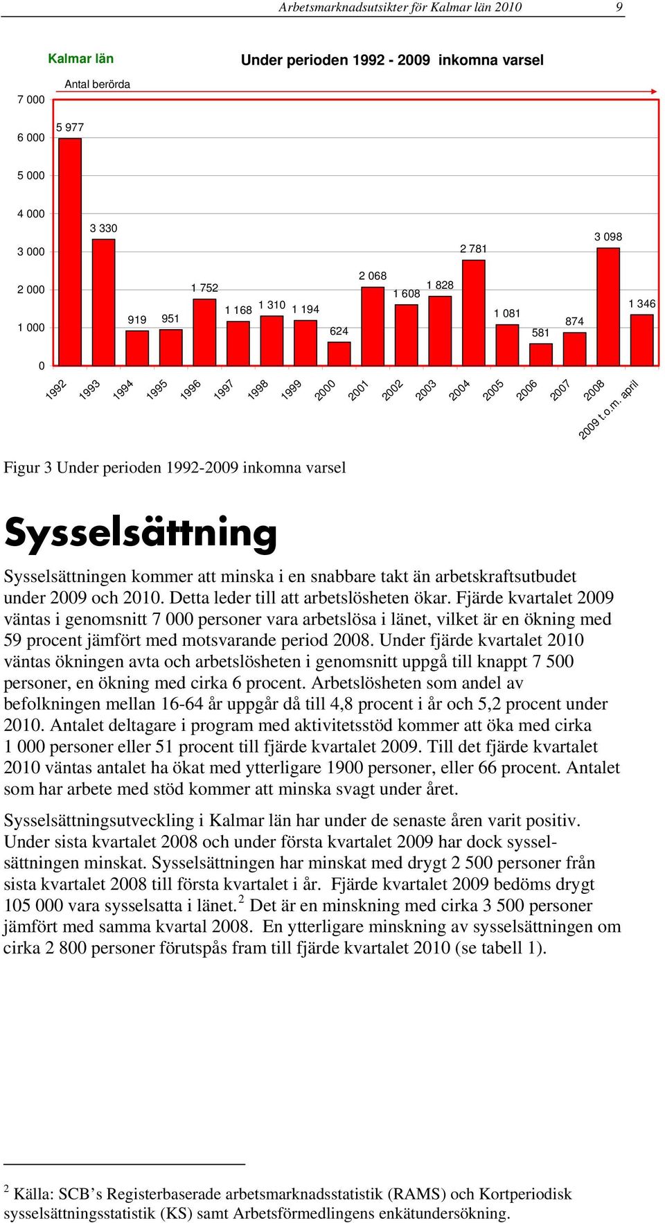 april Figur 3 Under perioden 1992-2009 inkomna varsel Sysselsättning Sysselsättningen kommer att minska i en snabbare takt än arbetskraftsutbudet under 2009 och 2010.