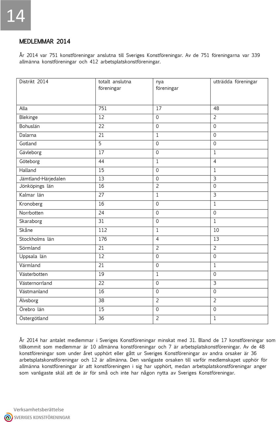 Jämtland-Härjedalen 13 0 3 Jönköpings län 16 2 0 Kalmar län 27 1 3 Kronoberg 16 0 1 Norrbotten 24 0 0 Skaraborg 31 0 1 Skåne 112 1 10 Stockholms län 176 4 13 Sörmland 21 2 2 Uppsala län 12 0 0