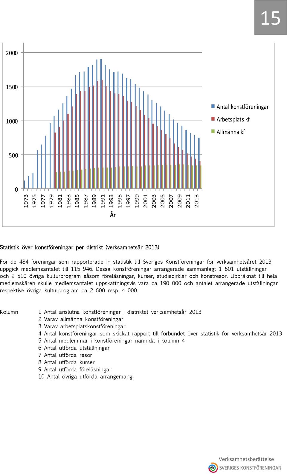 Dessa konstföreningar arrangerade sammanlagt 1 601 utställningar och 2 510 övriga kulturprogram såsom föreläsningar, kurser, studiecirklar och konstresor.