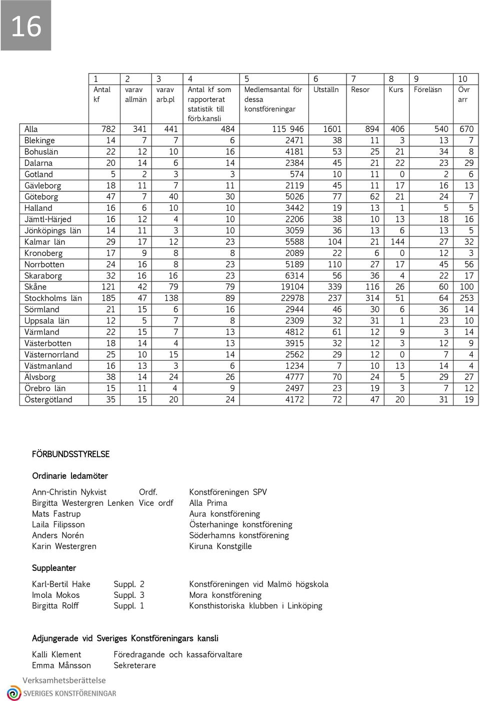 25 21 34 8 Dalarna 20 14 6 14 2384 45 21 22 23 29 Gotland 5 2 3 3 574 10 11 0 2 6 Gävleborg 18 11 7 11 2119 45 11 17 16 13 Göteborg 47 7 40 30 5026 77 62 21 24 7 Halland 16 6 10 10 3442 19 13 1 5 5