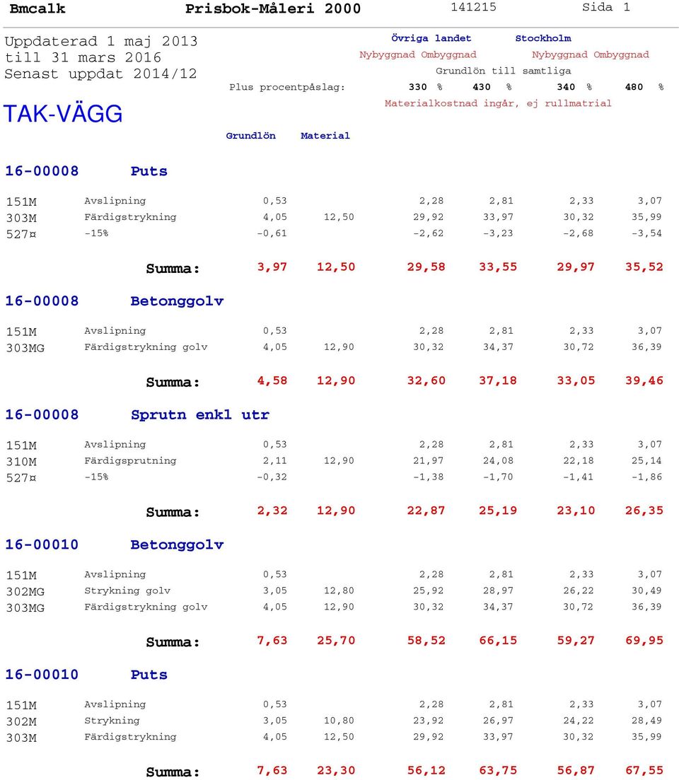 Färdigsprutning 2,11 12,90 21,97 24,08 22,18 25,14 527-15% -0,32-1,38-1,70-1,41-1,86 16-00010 Betonggolv Summa: 2,32 12,90 22,87 25,19 23,10 26,35 302MG Strykning golv 3,05