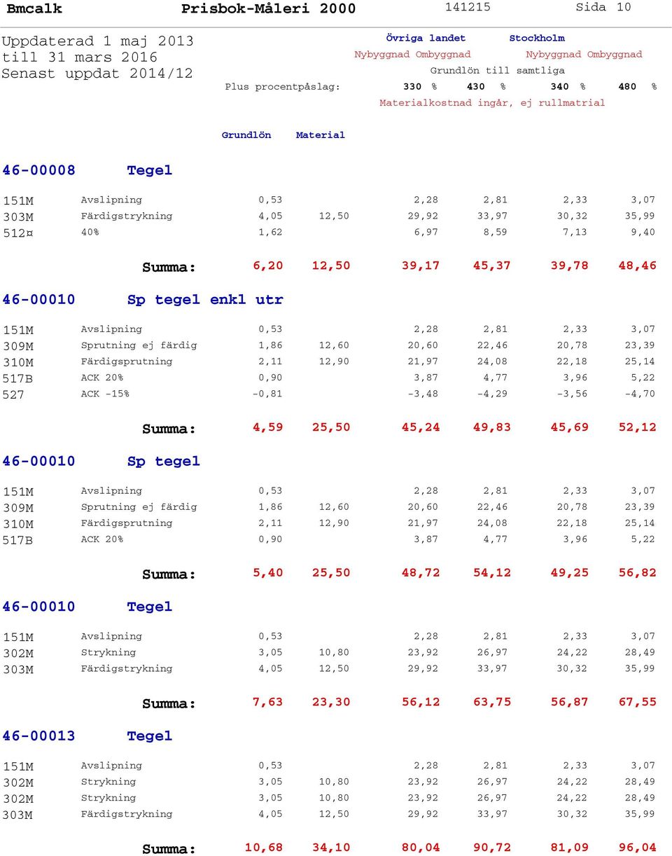 -0,81-3,48-4,29-3,56-4,70 46-00010 Sp tegel Summa: 4,59 25,50 45,24 49,83 45,69 52,12 309M Sprutning ej färdig 1,86 12,60 20,60 22,46 20,78 23,39 310M Färdigsprutning 2,11 12,90 21,97 24,08