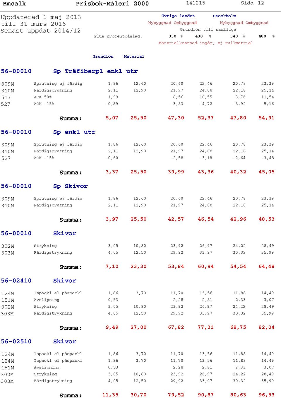 färdig 1,86 12,60 20,60 22,46 20,78 23,39 310M Färdigsprutning 2,11 12,90 21,97 24,08 22,18 25,14 527 ACK -15% -0,60-2,58-3,18-2,64-3,48 56-00010 Sp Skivor Summa: 3,37 25,50 39,99 43,36 40,32 45,05