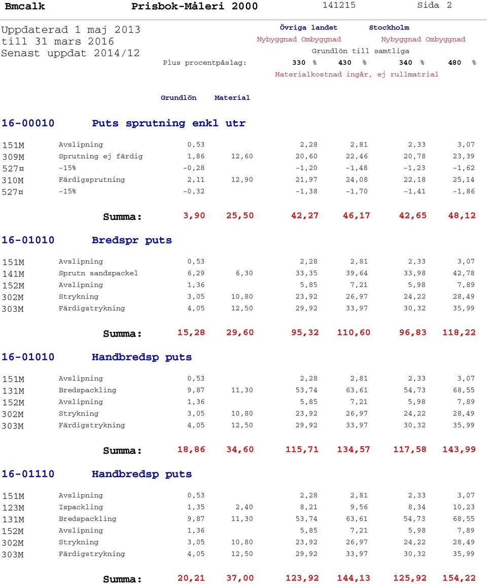 sandspackel 6,29 6,30 33,35 39,64 33,98 42,78 16-01010 Handbredsp puts Summa: 15,28 29,60 95,32 110,60 96,83 118,22 131M Bredspackling 9,87 11,30 53,74 63,61 54,73 68,55 16-01110 Handbredsp