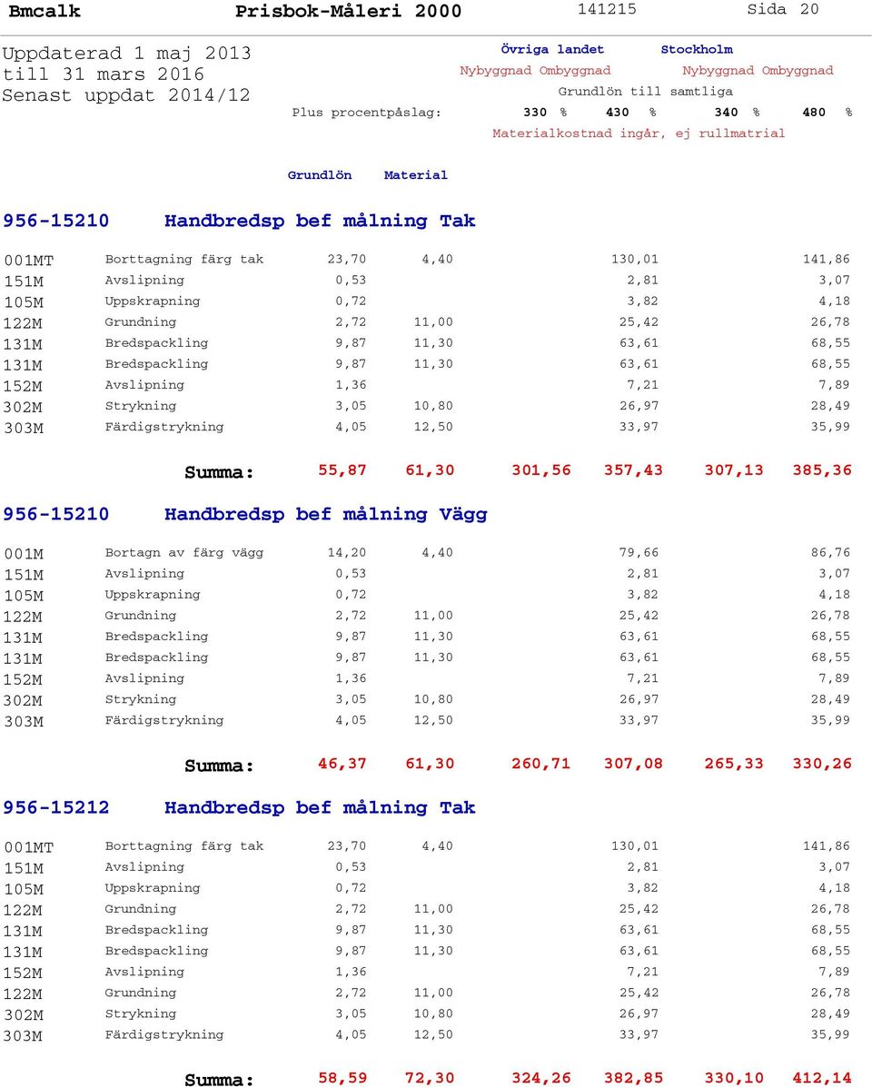 bef målning Vägg 001M Bortagn av färg vägg 14,20 4,40 79,66 86,76 Summa: 46,37 61,30 260,71 307,08 265,33 330,26 956-15212