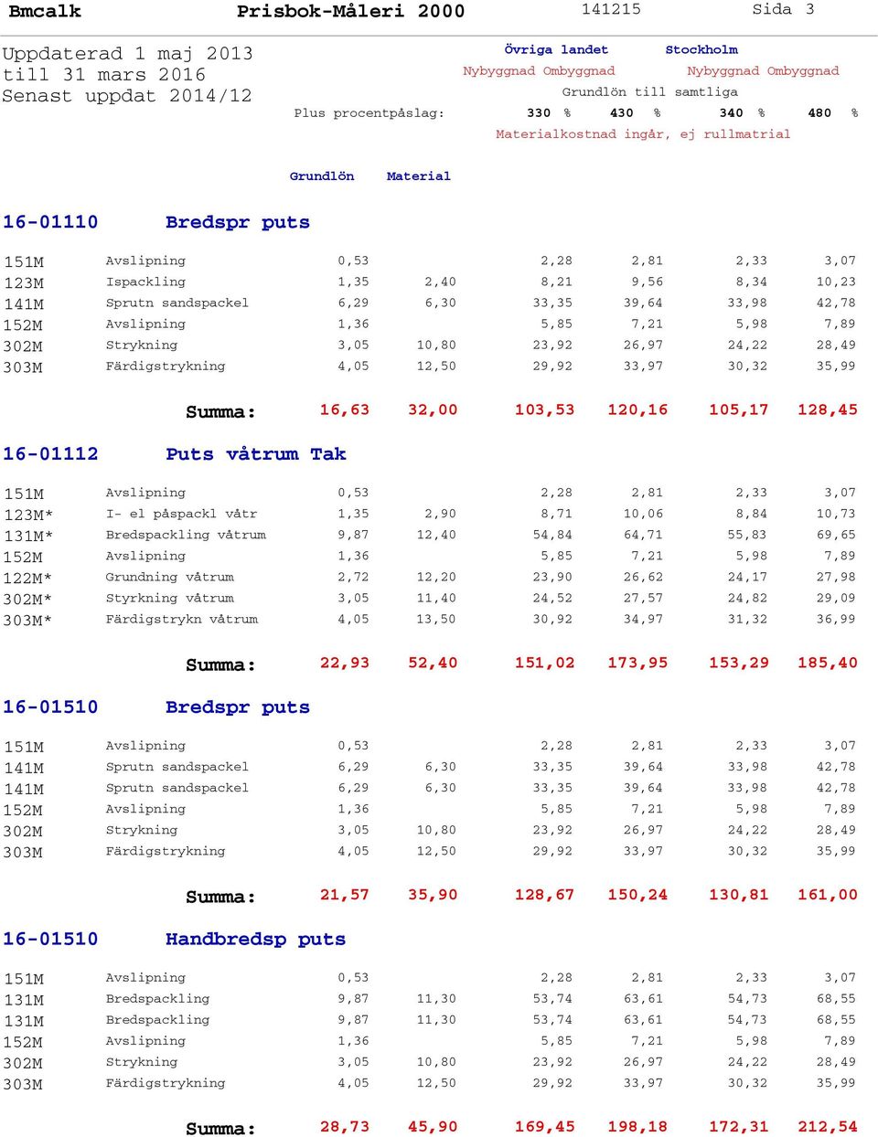 69,65 122M* Grundning våtrum 2,72 12,20 23,90 26,62 24,17 27,98 302M* Styrkning våtrum 3,05 11,40 24,52 27,57 24,82 29,09 303M* Färdigstrykn våtrum 4,05 13,50 30,92 34,97 31,32 36,99 16-01510 Bredspr