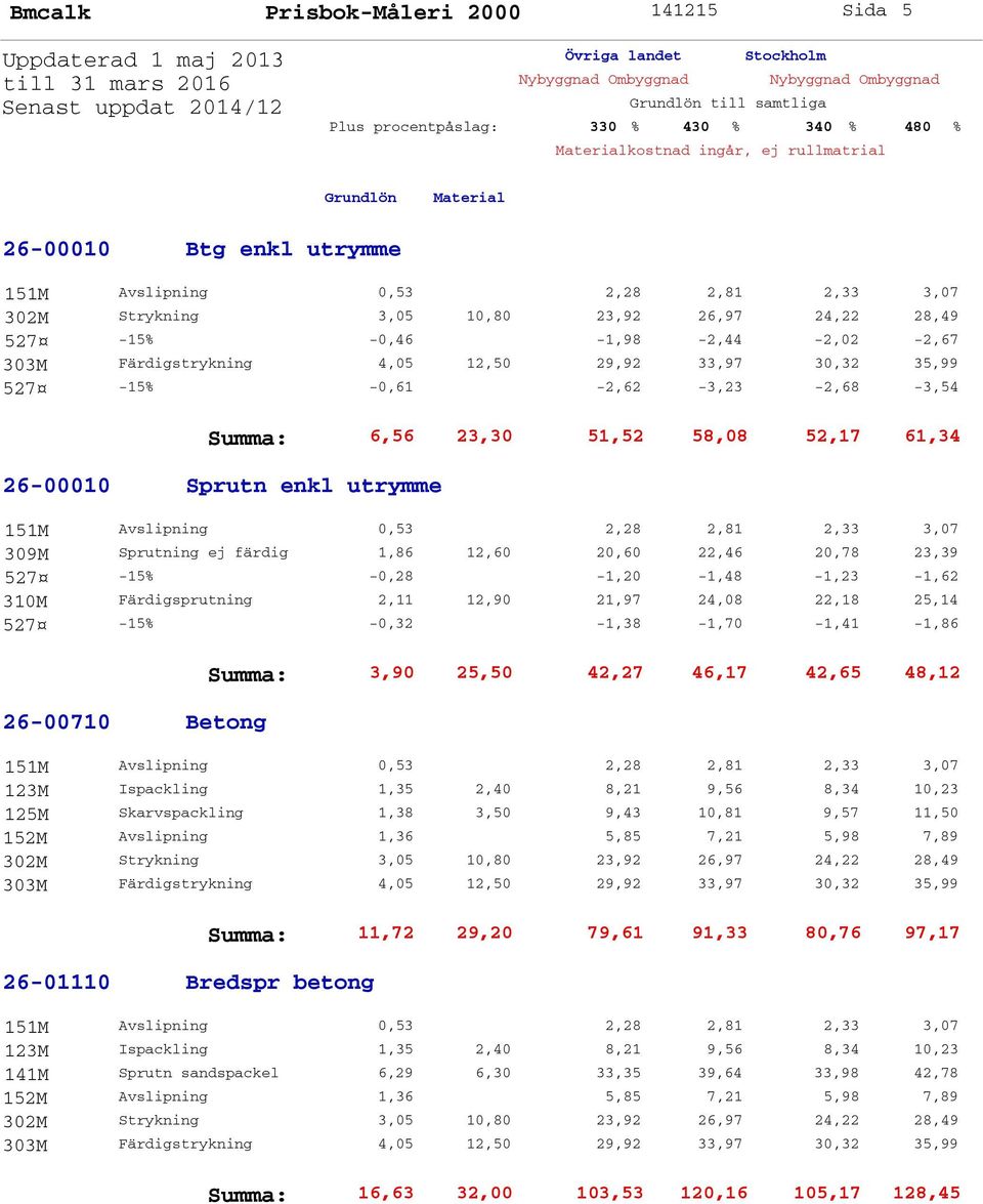 25,14 527-15% -0,32-1,38-1,70-1,41-1,86 26-00710 Betong Summa: 3,90 25,50 42,27 46,17 42,65 48,12 123M Ispackling 1,35 2,40 8,21 9,56 8,34 10,23 125M Skarvspackling 1,38 3,50 9,43 10,81 9,57 11,50