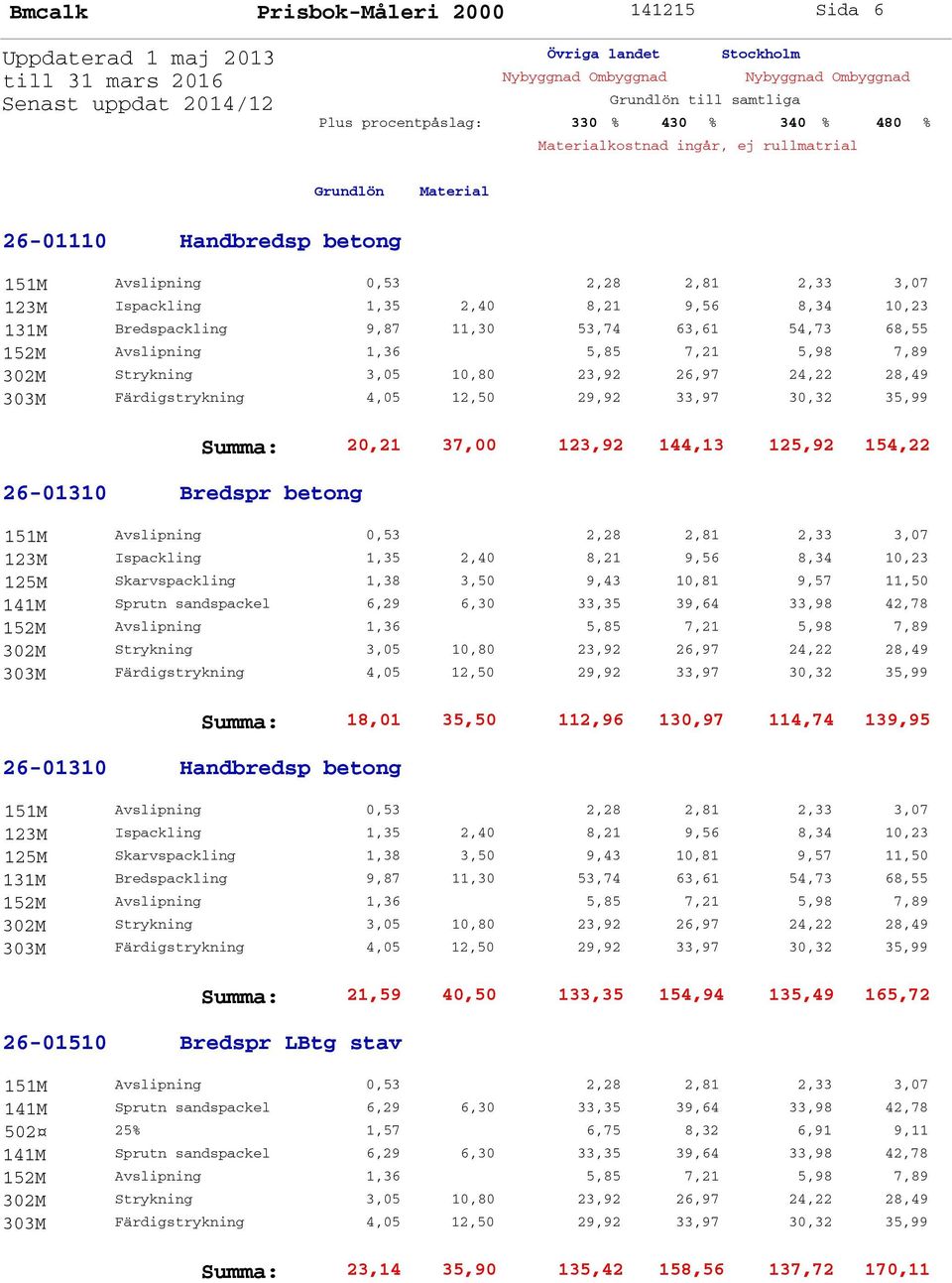 sandspackel 6,29 6,30 33,35 39,64 33,98 42,78 Summa: 18,01 35,50 112,96 130,97 114,74 139,95 26-01310 Handbredsp betong 123M Ispackling 1,35 2,40 8,21 9,56 8,34 10,23 125M Skarvspackling 1,38 3,50