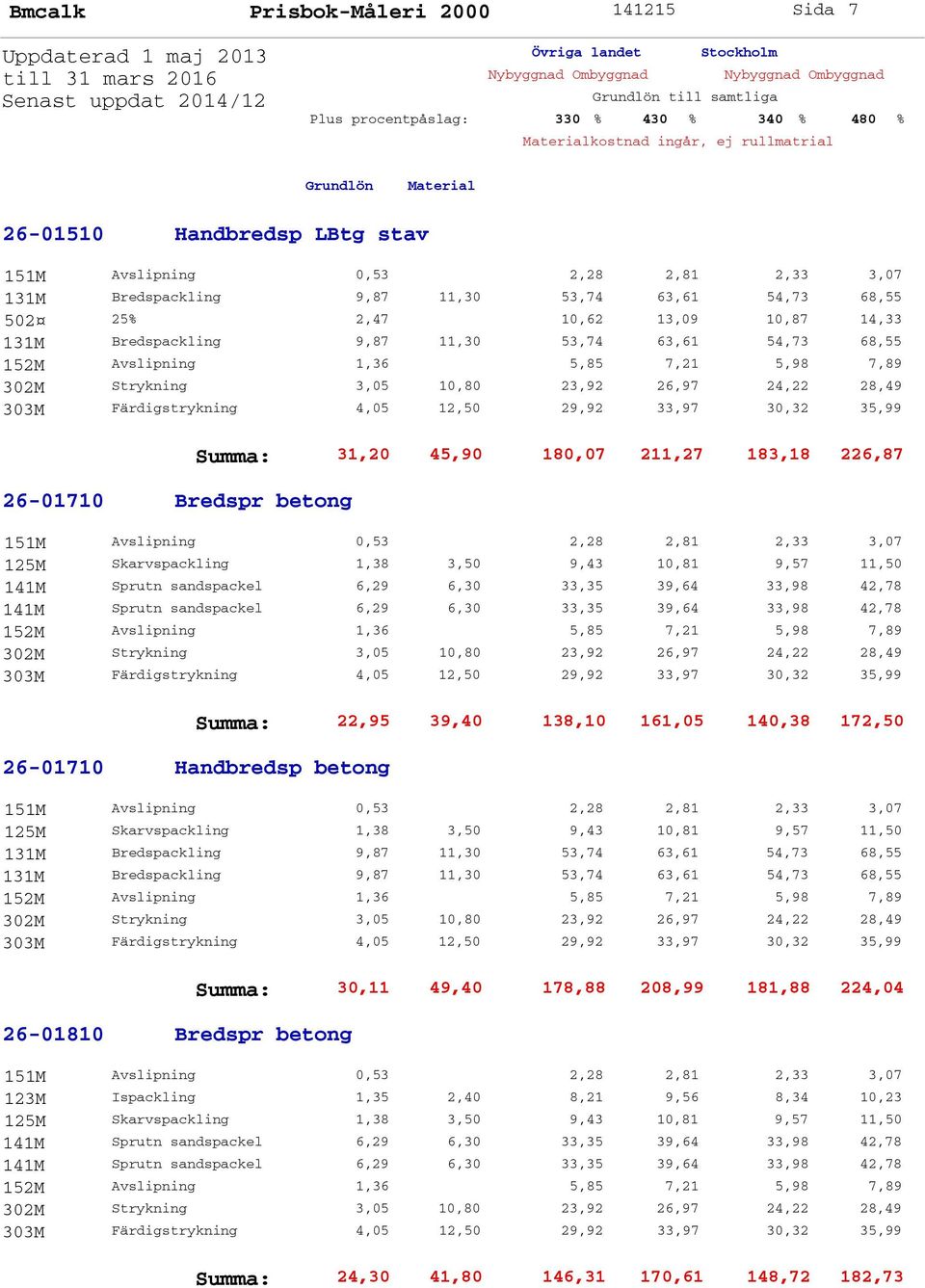 sandspackel 6,29 6,30 33,35 39,64 33,98 42,78 141M Sprutn sandspackel 6,29 6,30 33,35 39,64 33,98 42,78 Summa: 22,95 39,40 138,10 161,05 140,38 172,50 26-01710 Handbredsp betong 125M Skarvspackling