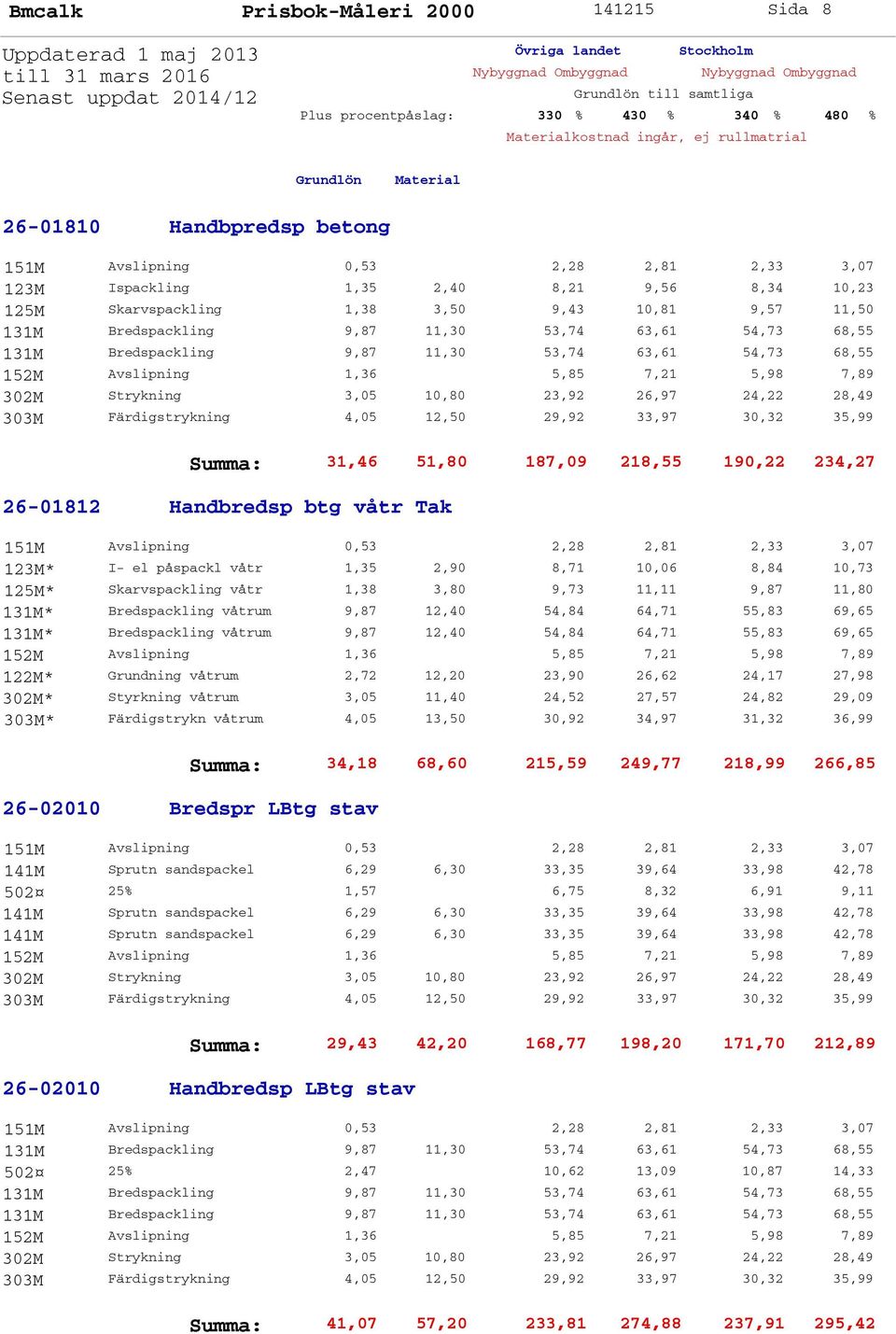 våtr Tak 123M* I- el påspackl våtr 1,35 2,90 8,71 10,06 8,84 10,73 125M* Skarvspackling våtr 1,38 3,80 9,73 11,11 9,87 11,80 131M* Bredspackling våtrum 9,87 12,40 54,84 64,71 55,83 69,65 131M*